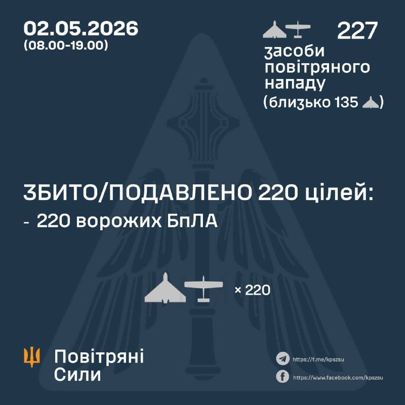 A dark blue Ukrainian Air Force graphic dated 02.05.2026 reports 227 aerial attack assets, with 220 enemy UAVs shot down or suppressed, featuring jet and drone icons.