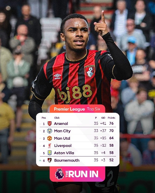 A Bournemouth soccer player in a red-and-black striped jersey points skyward while a Premier League Top Six graphic displays Arsenal, Man City, Man Utd, Liverpool, Aston Villa, and Bournemouth standings.