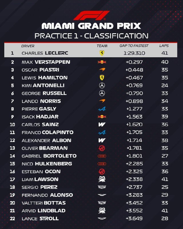 A graphic displays the Miami Grand Prix Practice 1 classification results, showing Charles Leclerc in first place with a time of 1:29.310, followed by Max Verstappen and Oscar Piastri.