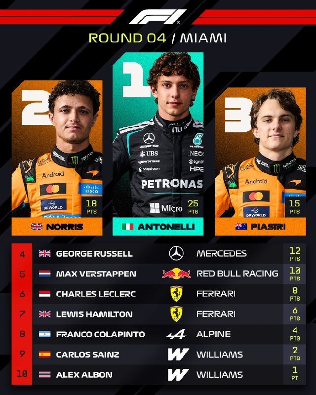 A graphic displays the top three finishers of an F1 Round 04 Miami race, showing Antonelli in 1st, Norris in 2nd, and Piastri in 3rd, along with positions 4-10.