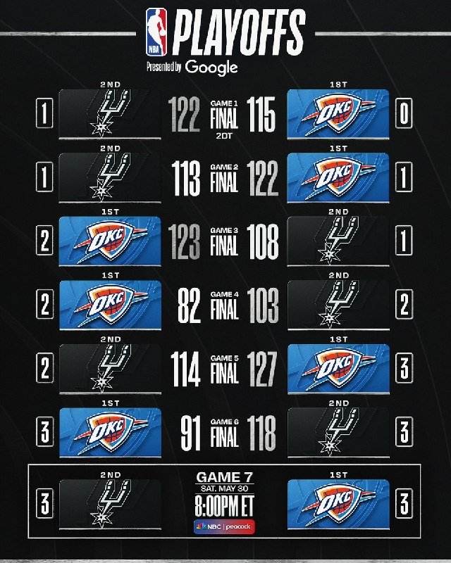 An NBA Playoffs graphic displays the results of a six-game series between the Spurs and Thunder, with OKC leading 3-3, and lists a Game 7 on Saturday, May 30 at 8:00 PM ET.
