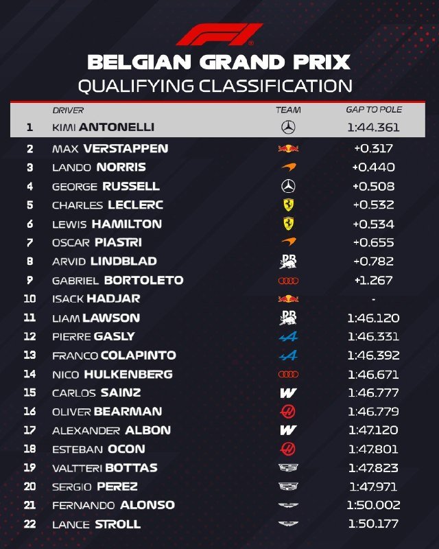 A digital F1 graphic displays the Belgian Grand Prix Qualifying Classification, listing 22 drivers by position, team logo, and gap to pole time, topped by Antonelli.