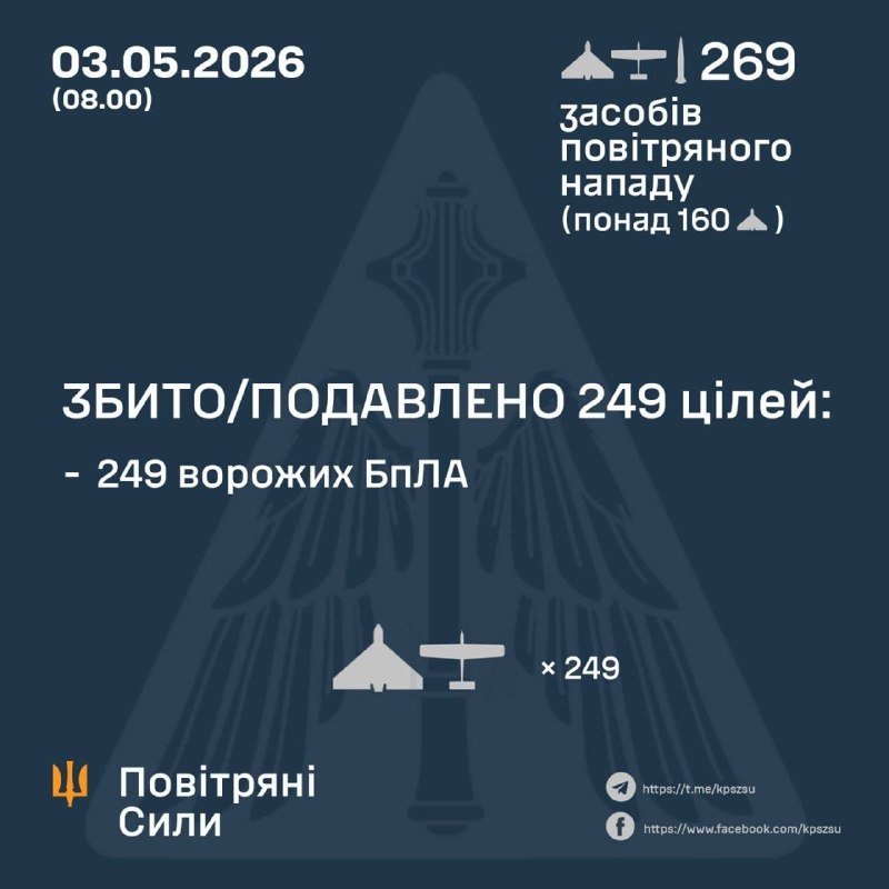 Ukrainian-language infographic dated 03.05.2026 reporting 269 air attack assets used and 249 enemy drones shot down, featuring the Air Force logo and emblem.
