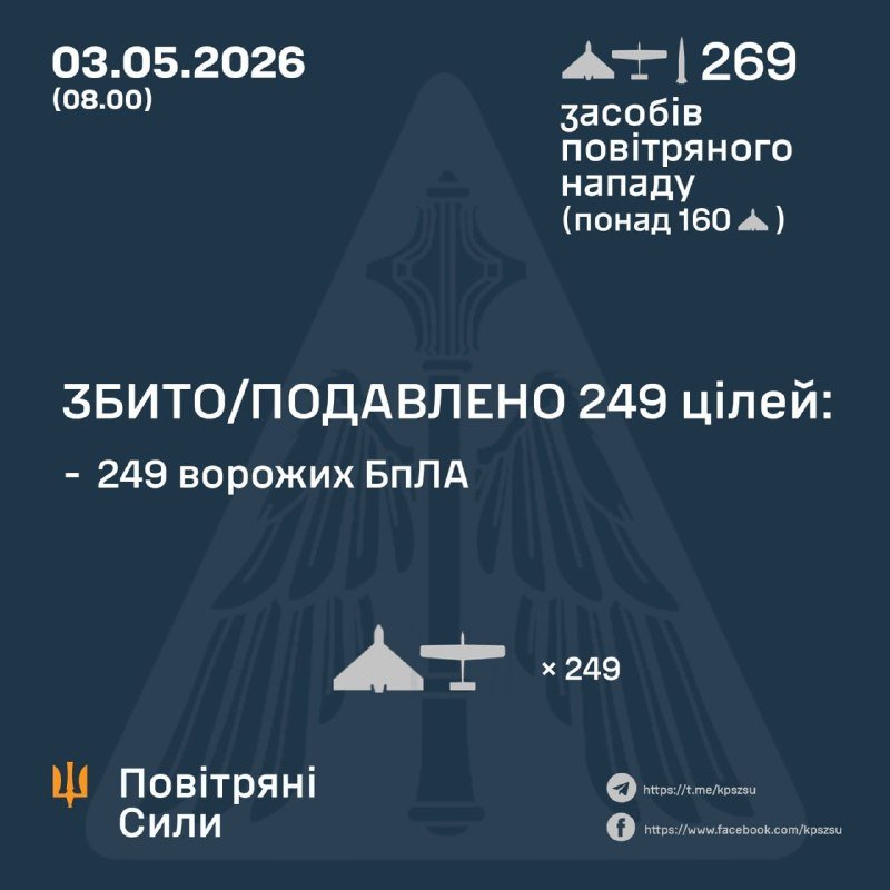 A graphic displays the date "03.05.2026 (08.00)" and text in Ukrainian stating 269 aerial attack means were used, with 249 enemy UAVs shot down or suppressed, featuring a stylized eagle emblem.