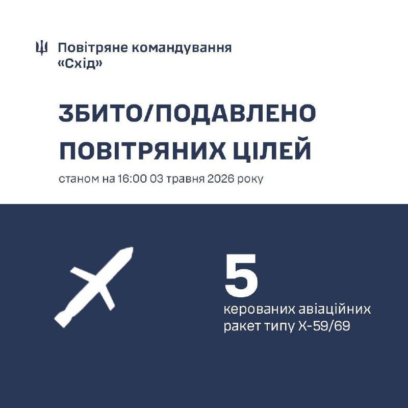 A graphic from Ukraine's Air Command "East" states 5 Kh-59/69 guided air missiles were shot down/suppressed as of 16:00 on May 3, 2026.