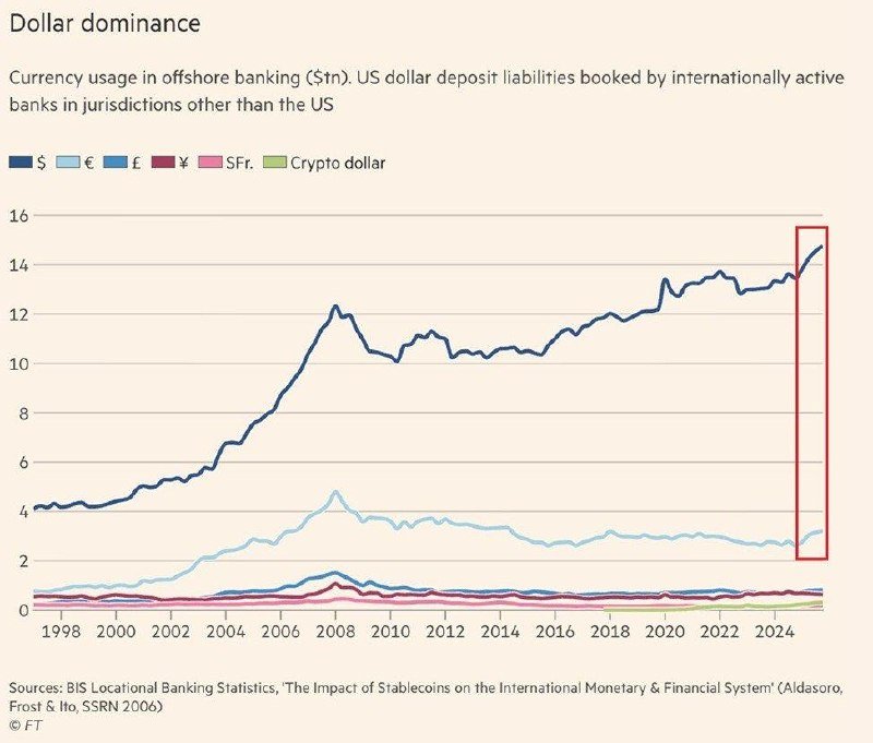 Line graph titled "Dollar dominance" shows US dollar deposit liabilities in offshore banking rising sharply to nearly $15tn by 2024, far exceeding the euro, yen, pound, franc, and crypto dollar.