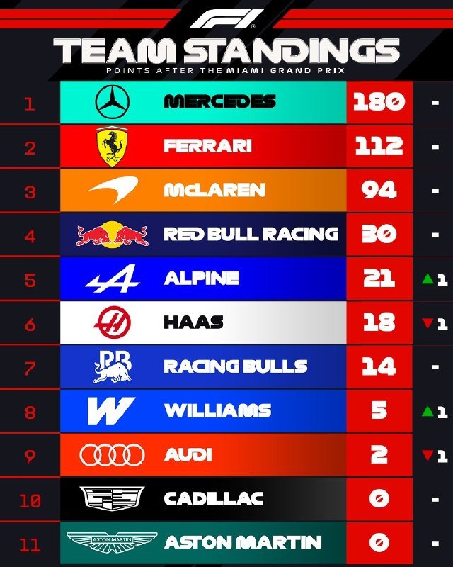 Graphic displays Formula 1 Team Standings after the Miami Grand Prix, with Mercedes leading at 180 points, followed by Ferrari and McLaren.