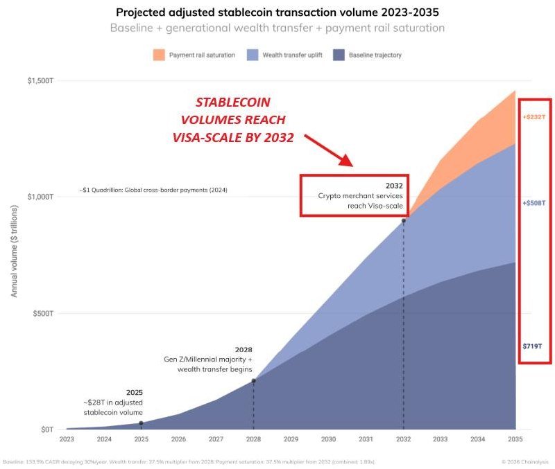 A stacked area chart projects adjusted stablecoin transaction volume rising from roughly $28T in 2025 to $719T (baseline) plus $508T (wealth transfer) plus $232T (payment rail) by 2035, with annotations marking 2028 and 2032 milestones.