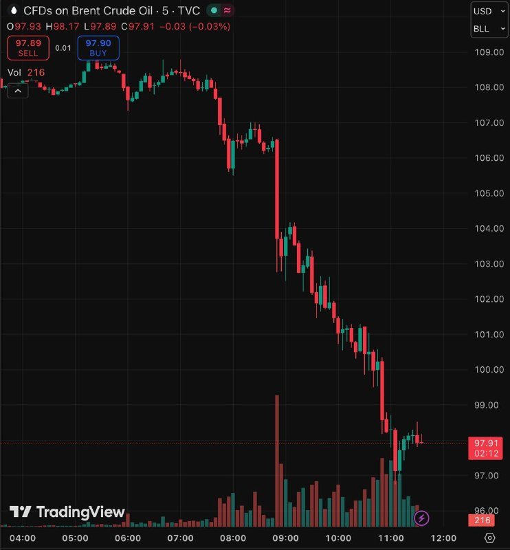 A TradingView candlestick chart displays Brent Crude Oil CFD prices declining from around $108 to $97 over a morning trading session, accompanied by red and green volume bars.