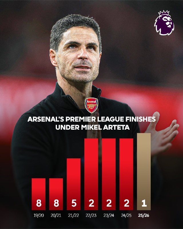 A man in a black top is shown behind a bar chart titled "Arsenal's Premier League Finishes Under Mikel Arteta," with values from 8 to 1 across seasons 19/20 to 25/25.