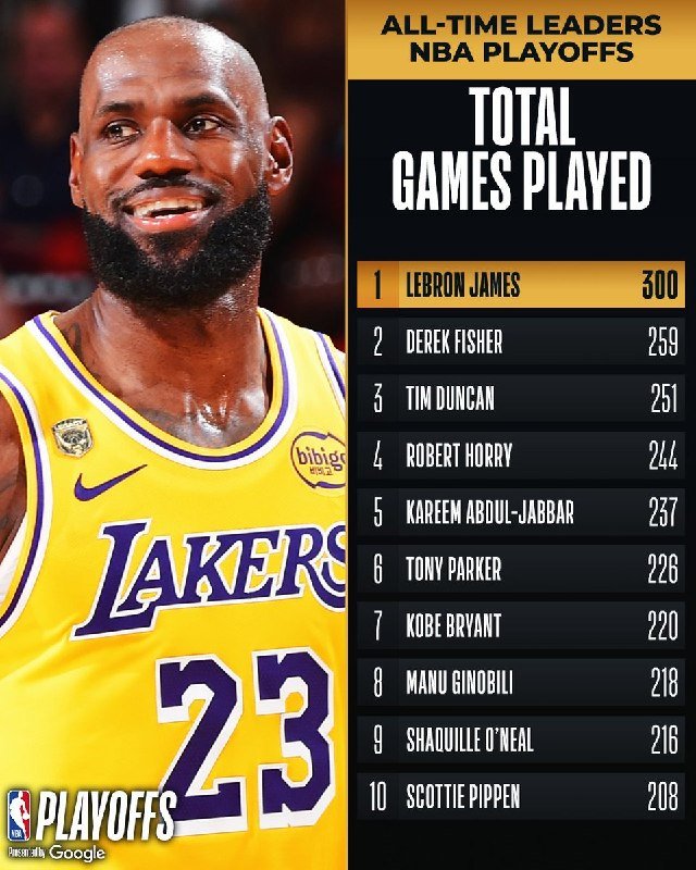 A graphic shows a smiling Lakers #23 player alongside an "All-Time Leaders NBA Playoffs Total Games Played" list, with LeBron James at #1 (300).