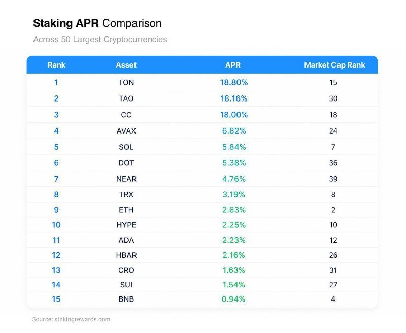 An infographic titled "Staking APR Comparison" ranks 15 cryptocurrencies by annual percentage rate, with TON leading at 18.80% and BNB last at 0.94%, sourced from stakingrewards.com.