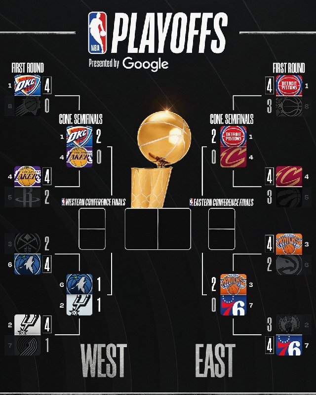 A graphic displays the NBA Playoffs bracket presented by Google, showing first-round, conference semifinal, and conference finals matchups for the West and East with team logos and series scores.