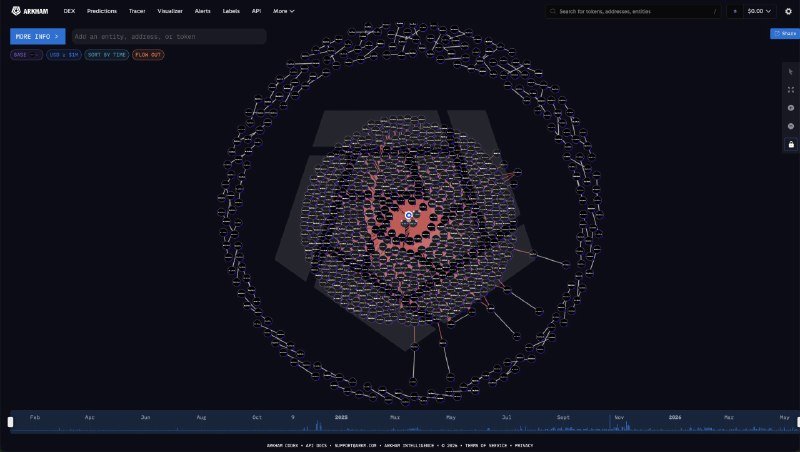 Screenshot of the ARKM Explorer DEX interface displaying an animated, multi-ring circular token visualization with a glowing red center and a date-range chart along the bottom.