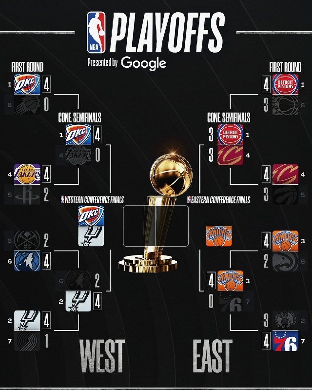 An NBA Playoffs Presented by Google bracket graphic displays the Western and Eastern Conference tournament results, featuring team logos, win counts, and the Larry O'Brien Championship Trophy at center.