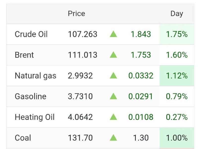 A table displays daily energy commodity prices, showing Crude Oil at 107.263, Brent at 111.013, Natural Gas at 2.9932, Gasoline at 3.7310, Heating Oil at 4.0642, and Coal at 131.70, all with green upward arrows indicating gains.