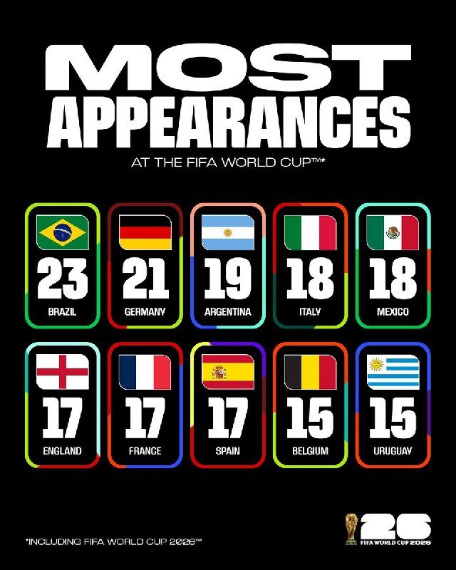 Graphic displays "Most Appearances at the FIFA World Cup," listing ten countries with flags and appearance counts, led by Brazil (23), Germany (21), and Argentina (19), including the 2026 tournament.