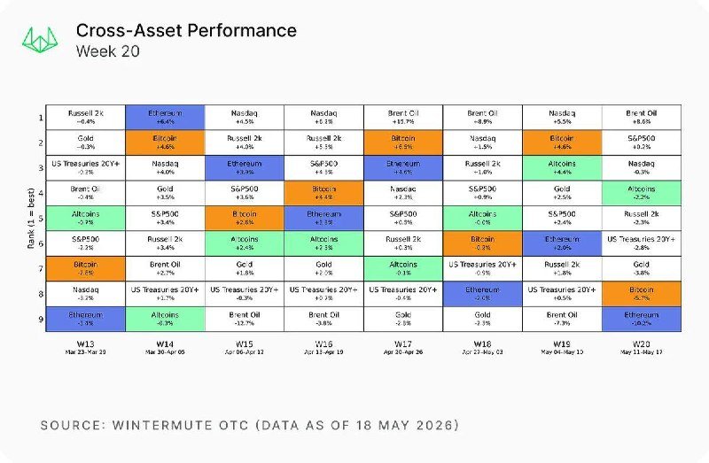 A "Cross-Asset Performance" infographic for Week 20 displays a 9x8 color-coded grid ranking assets like Bitcoin, Ethereum, Gold, and Nasdaq from W13 to W20, sourced from Wintermute OTC.