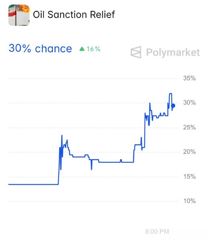 A Polymarket chart titled "Oil Sanction Relief" shows a 30% chance with a 16% increase, displaying a blue line graph trending upward over time ending at 8:00 PM.