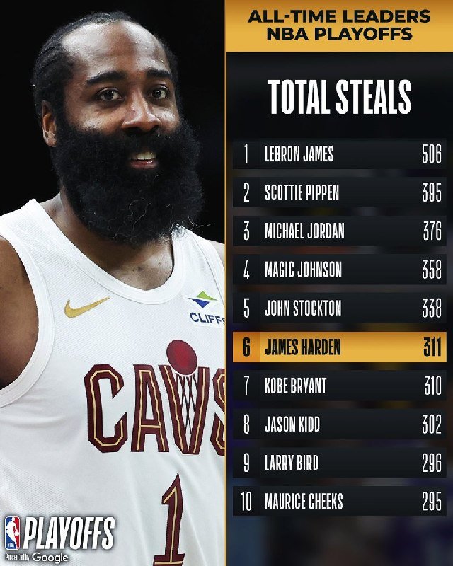 Graphic shows bearded basketball player in a white Cleveland jersey alongside an "All-Time Leaders NBA Playoffs Total Steals" list, with James Harden highlighted at #6 with 311.