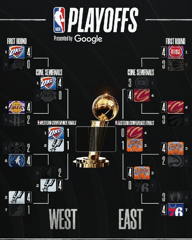 A graphic displays the NBA Playoffs bracket, presented by Google, showing first-round results and conference semifinals matchups on a black background with a golden championship trophy in the center.