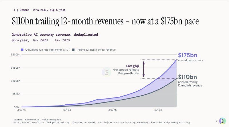 A line chart titled "$110bn trailing 12-month revenues — now at a $175bn pace" shows two rising curves of generative AI economy revenue from January 2023 to June 2026.