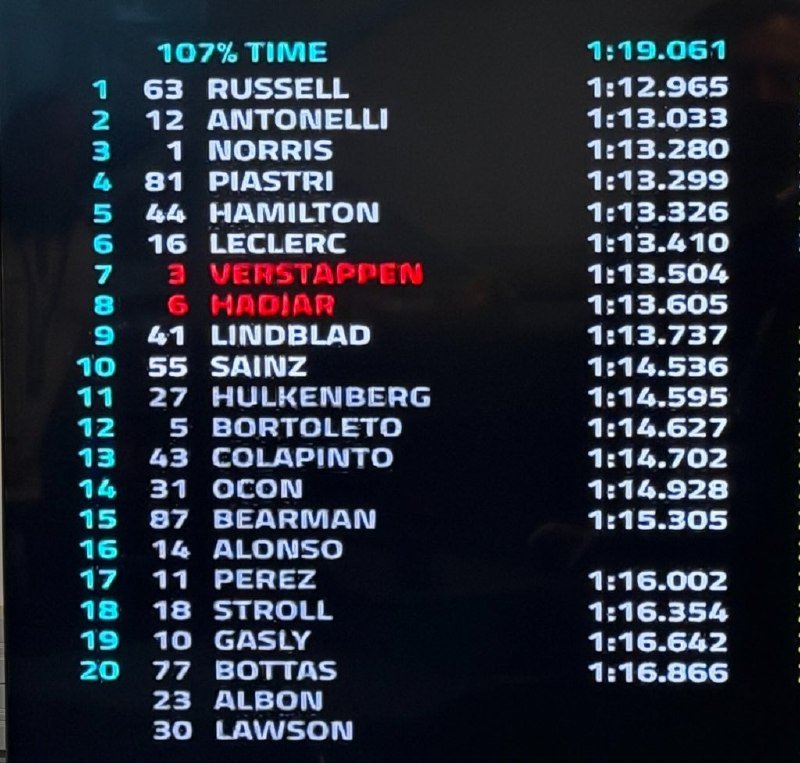A digital timing screen displays Formula 1 qualifying results with Russell on pole at 1:12.965, followed by Antonelli and Norris, while Verstappen and Hadjar appear highlighted in red.