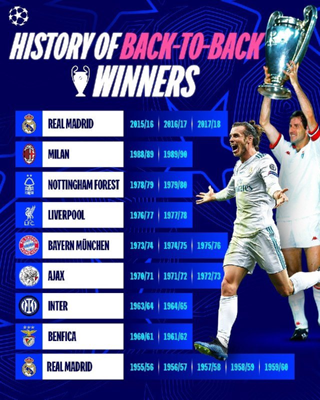 An infographic titled "History of Back-to-Back Winners" lists football clubs and the seasons they consecutively won, with two players celebrating with a trophy on the right.