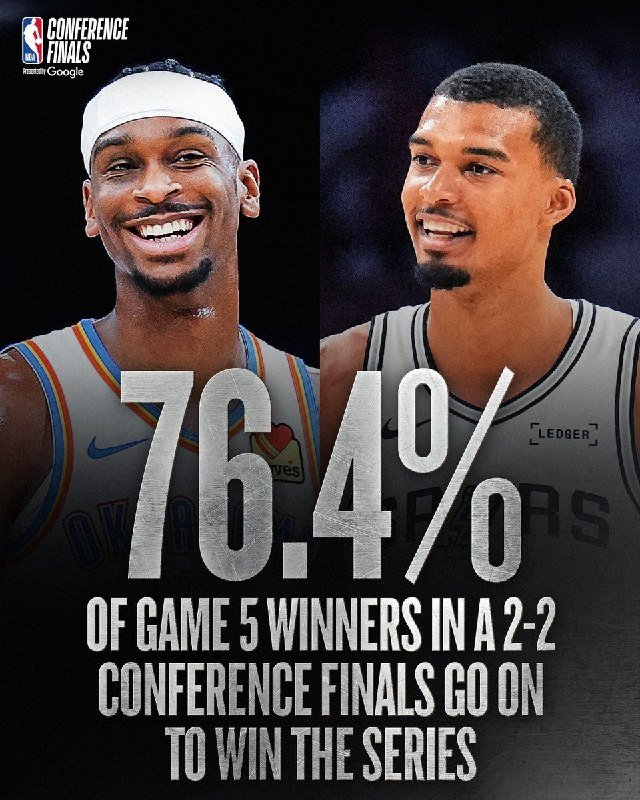 Graphic shows two smiling basketball players beside text stating "76.4% of Game 5 winners in a 2-2 Conference Finals go on to win the series," with an NBA Conference Finals logo.