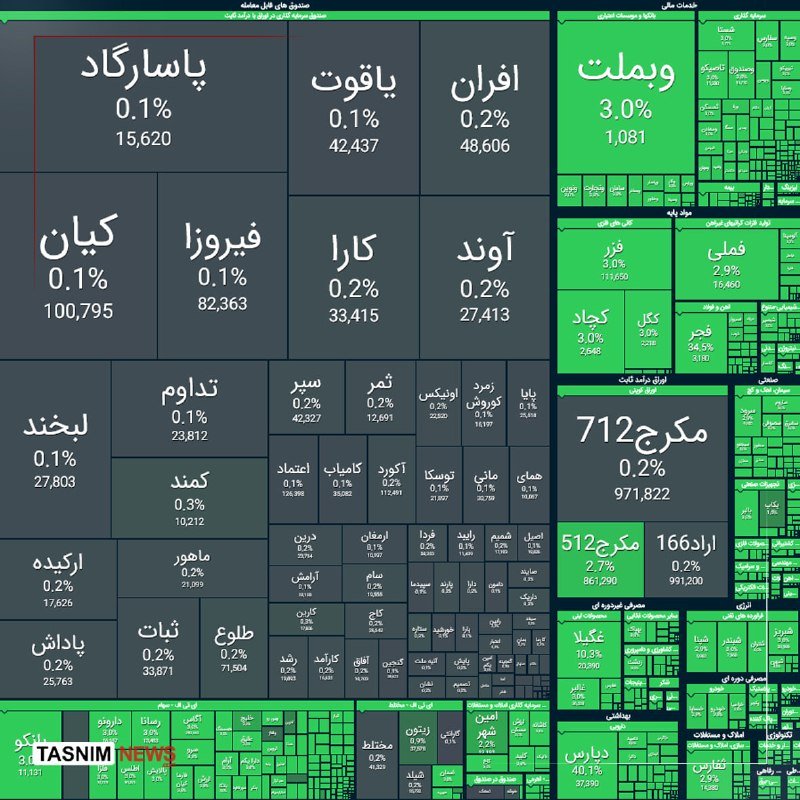 A treemap data visualization displays Persian stock market sector performance, with green rectangles showing percentage gains (0.1% to 40.1%) and numerical values, alongside the "Tasnim News" logo.