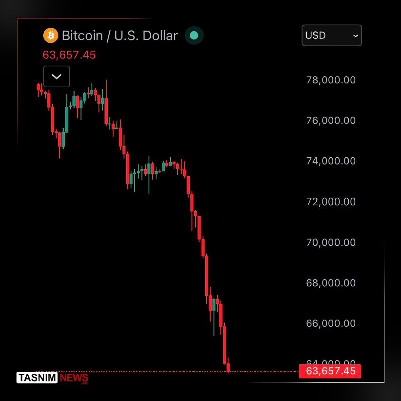 A digital candlestick chart displays Bitcoin/U.S. Dollar in USD, showing a sharp downward trend with the price at 63,657.45 against a black background.