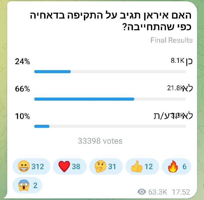 A Hebrew-language poll graphic displays final results showing 66% voted "לא," 24% "כן," and 10% "לאאונע/ה," based on 33,398 votes with 63.3K views.