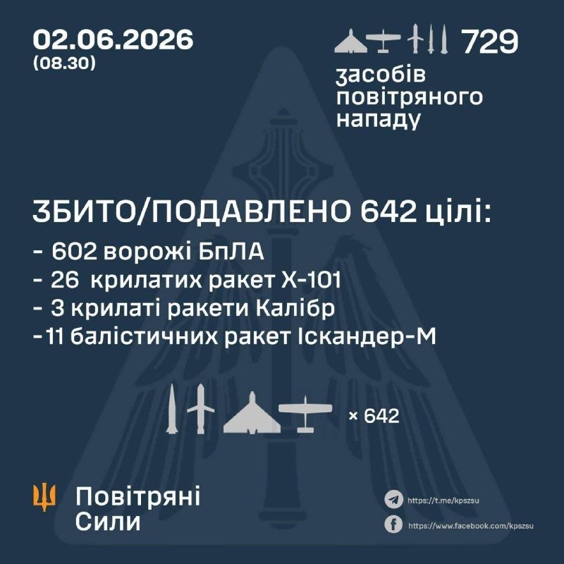 An infographic dated 02.06.2026 from Ukraine's Air Force reports 729 aerial attack assets launched, with 642 targets intercepted or destroyed, including drones, cruise, and ballistic missiles.