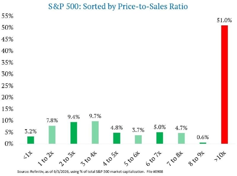 Trading screens reflect a market in which the largest constituents are valued at multiples of revenue unseen in the prior two decades.