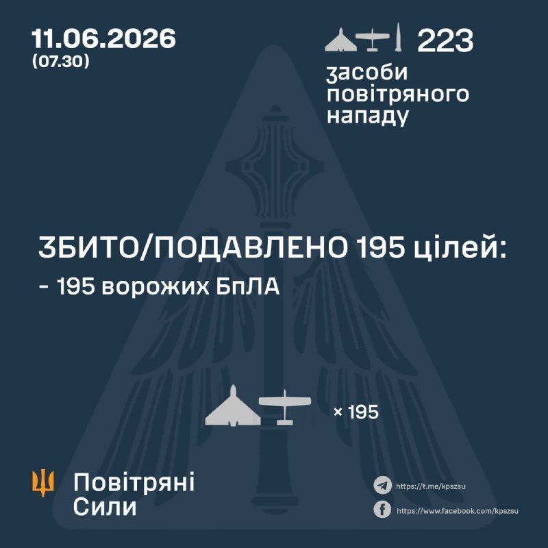 A dark blue Ukrainian Air Force graphic dated 11.06.2026 reports 223 air attack assets and 195 enemy UAVs shot down or suppressed, featuring a trident emblem and social media links.