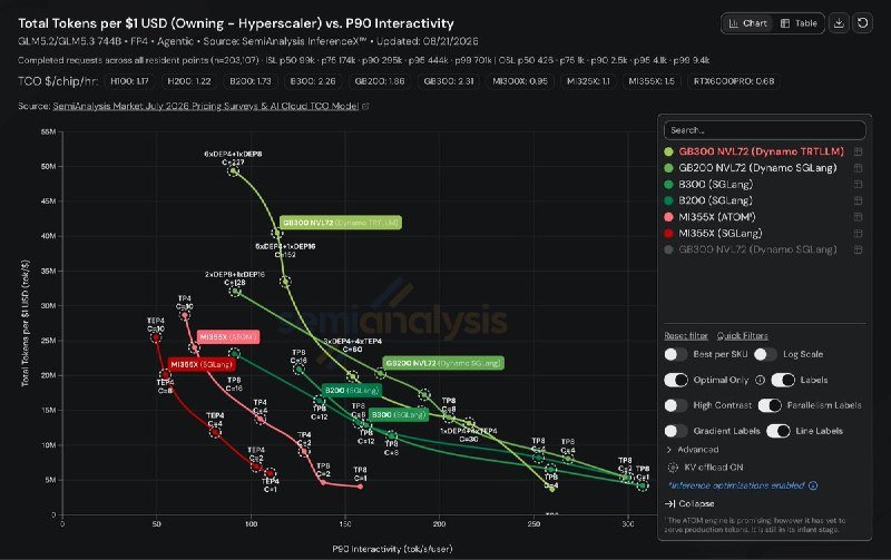 A scatter plot titled "Total Tokens per $1 USD vs. P90 Interactivity" displays data points and downward-trending lines for various GPU models, including GB300, B300, and MI355X, against a dark background.