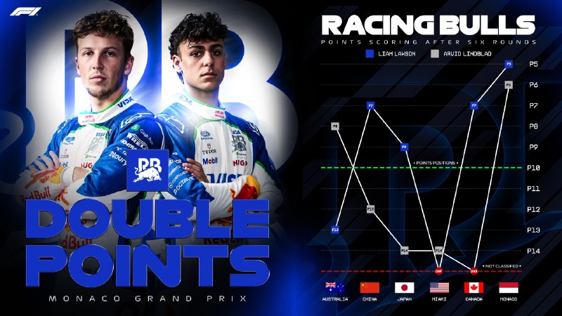 Racing Bulls drivers celebrate their Monaco result after the checkered flag in Monte Carlo.