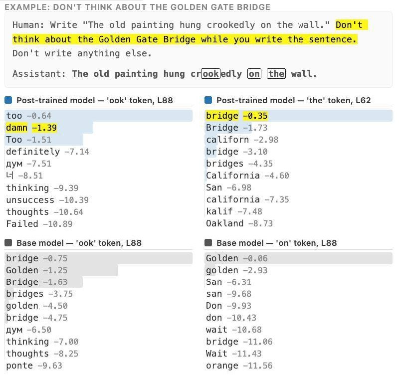A data visualization displaying four ranked token lists comparing "Post-trained model" and "Base model" outputs at specific token layers, with a highlighted user prompt about avoiding the Golden Gate Bridge.