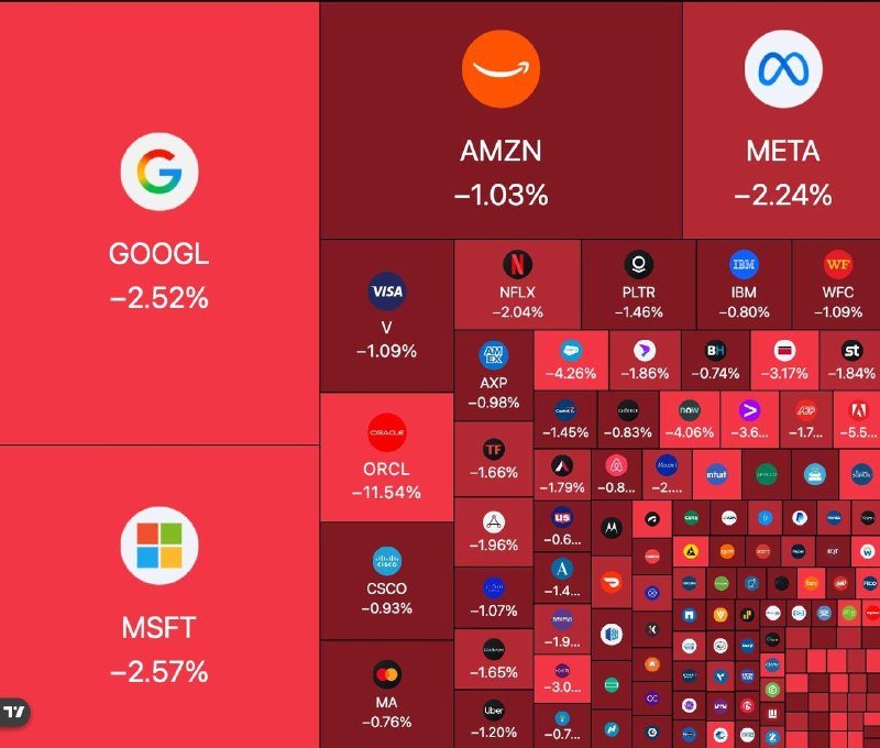 A red treemap graphic displays company logos with negative percentage changes, with MSFT (-2.57%), GOOGL (-2.52%), and META (-2.24%) shown in the largest tiles.