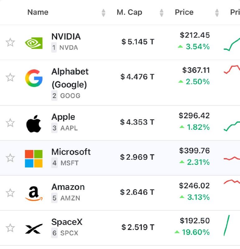 A stock market ranking table lists NVIDIA, Alphabet, Apple, Microsoft, Amazon, and SpaceX with market caps ranging from $2.519T to $5.145T, all showing positive price gains.