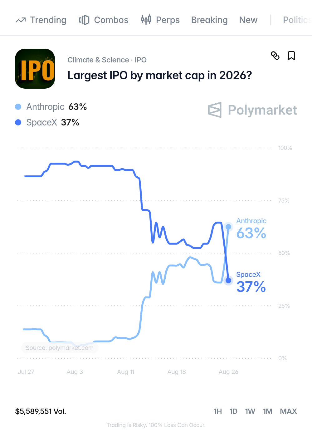 SpaceX priced at $135 and opened at $171.