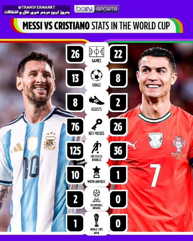 A beIN Sports graphic titled "Messi vs Cristiano Stats in the World Cup" compares two soccer players' tournament statistics, including games, goals, assists, and trophies won.