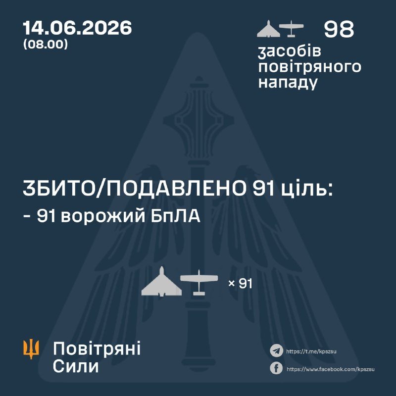 Graphic infographic in Ukrainian dated 15.06.2026 reporting 681 air attacks and 632 targets intercepted/suppressed, with the Air Force emblem and social media links.
