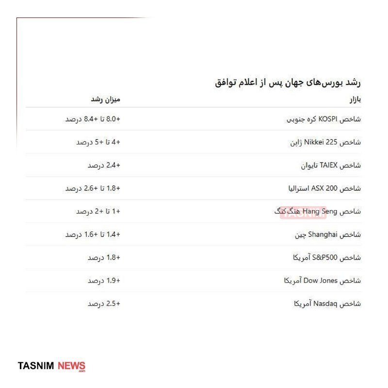 A Persian-language infographic from Tasnim News titled "رشد بورسهای جهان پس از اعلام توافق" displays a table listing global stock indices and their percentage growth rates.