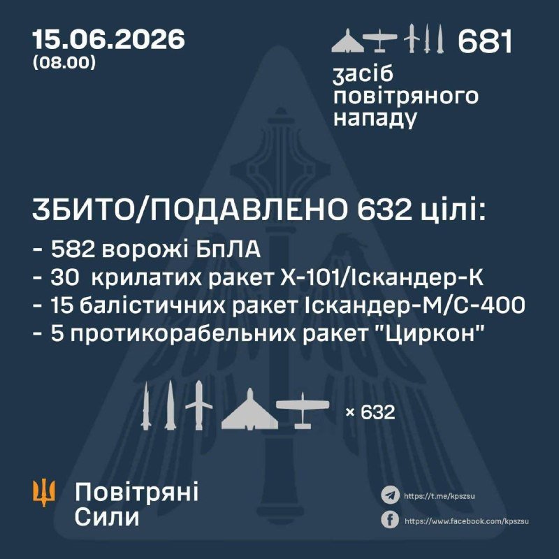 A dark blue infographic dated 15.06.2026 at 08:00 displays Ukrainian Air Force statistics, reporting 681 air attacks with 632 targets shot down or suppressed, alongside icons of missiles, drones, and aircraft.