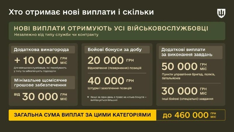 An infographic in Ukrainian lists new military service payments in hryvnia, including a 10,000 bonus, 20,000–40,000 combat bonuses, and additional task-based payouts up to 460,000 hryvnia total.