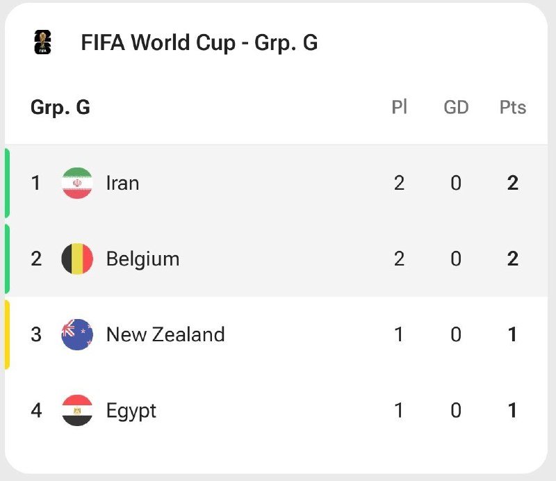 A digital graphic displays the FIFA World Cup Group G standings, showing Iran and Belgium tied at 2 points each, with New Zealand and Egypt at 1 point each.