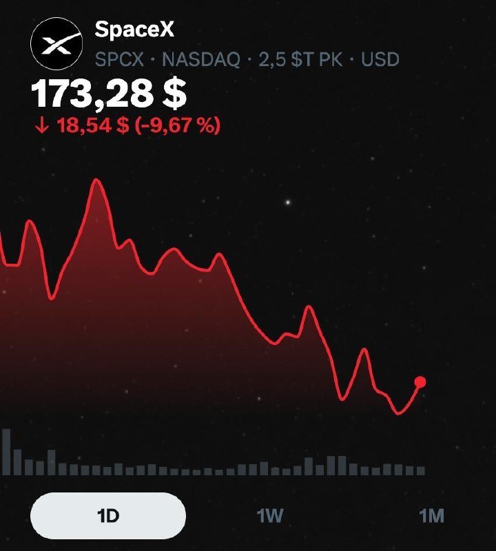 A digital financial chart displays SpaceX (SPCX) stock on NASDAQ at $173.28, showing a red downward line graph with a 9.67% decline of $18.54, against a starry background.