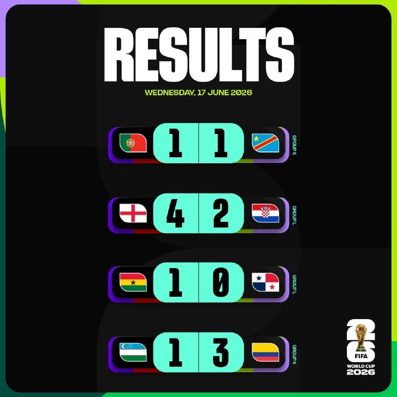 A FIFA World Cup 2026 results graphic dated Wednesday, 17 June 2026, displays group-stage match scores with national flags and team abbreviations.