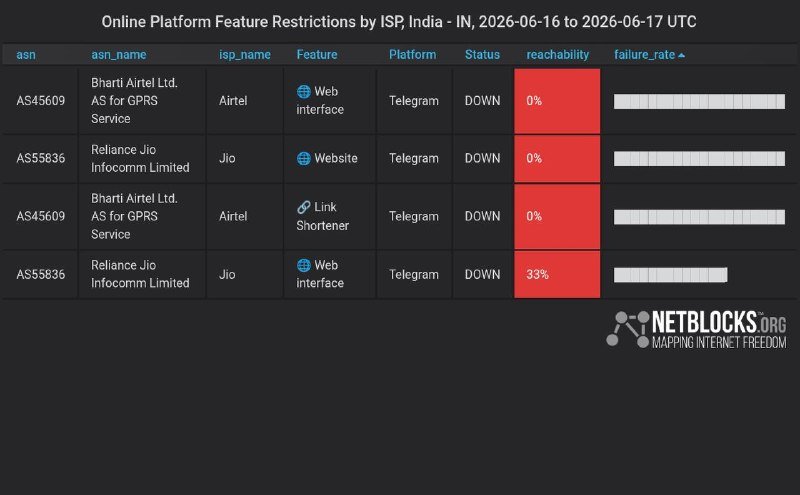 A NETBLOCKS data table shows Telegram's web interface, website, and link shortener marked "DOWN" with 0–33% reachability across Airtel and Jio ISPs in India on June 16–17, 2026.